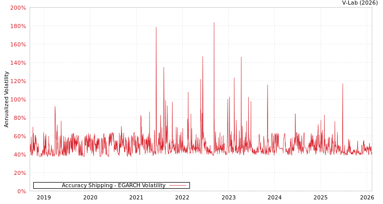 graph of Accuracy Shipping EGARCH