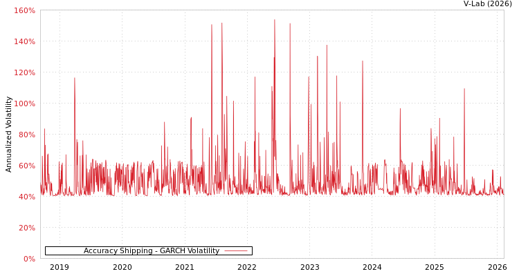 graph of Accuracy Shipping GARCH