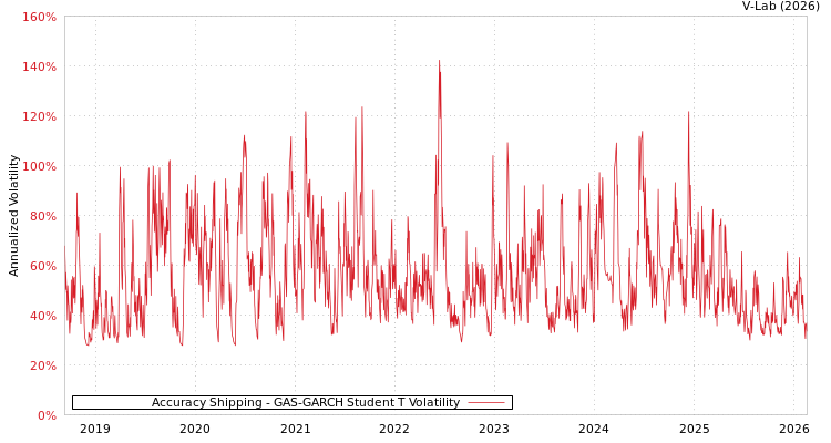 graph of Accuracy Shipping GAS-GARCH-T