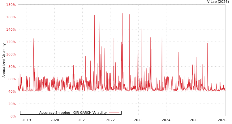 graph of Accuracy Shipping GJR-GARCH