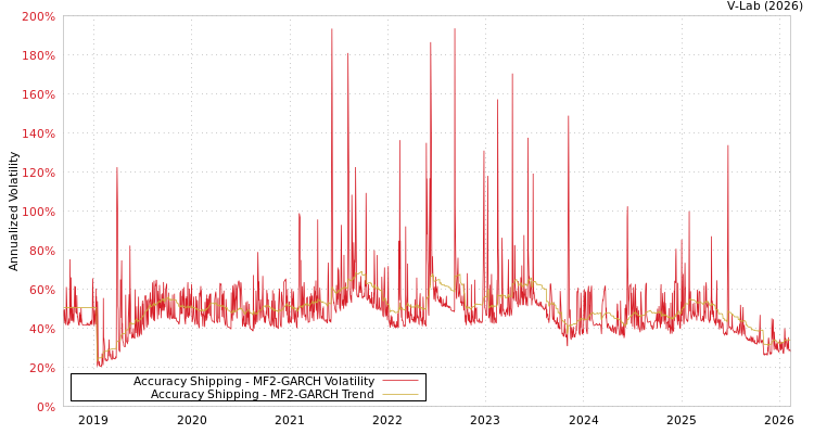 graph of Accuracy Shipping MF2-GARCH