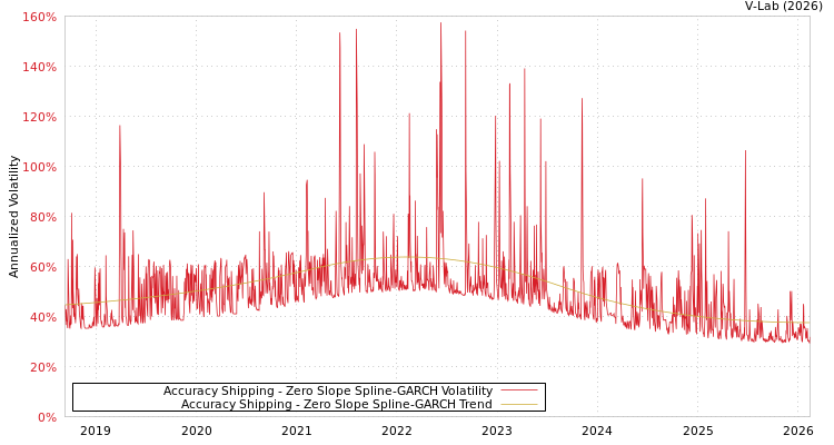 graph of Accuracy Shipping S0GARCH