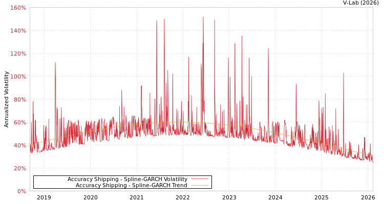 graph of Accuracy Shipping SGARCH