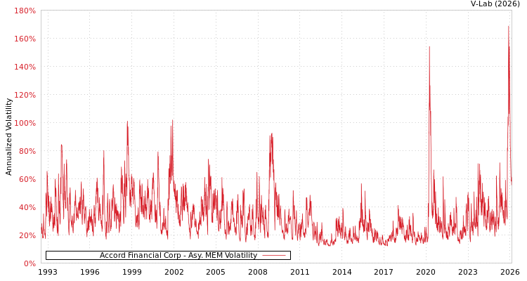 graph of Accord Financial Corp AMEM