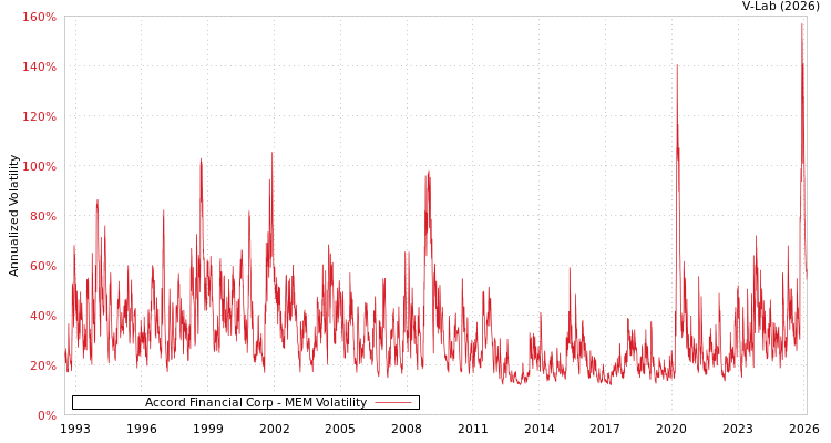 graph of Accord Financial Corp MEM
