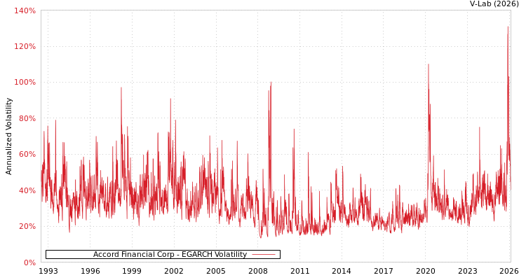 graph of Accord Financial Corp EGARCH