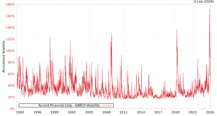 graph of Accord Financial Corp GARCH