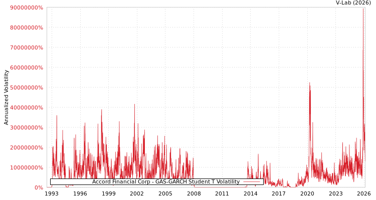 graph of Accord Financial Corp GAS-GARCH-T