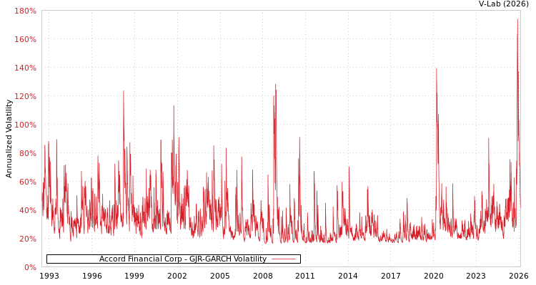 graph of Accord Financial Corp GJR-GARCH