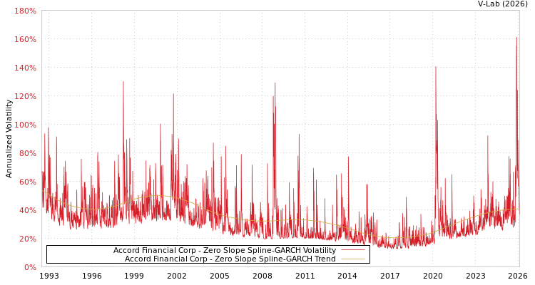 graph of Accord Financial Corp S0GARCH