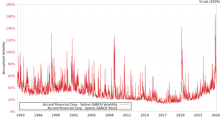 graph of Accord Financial Corp SGARCH