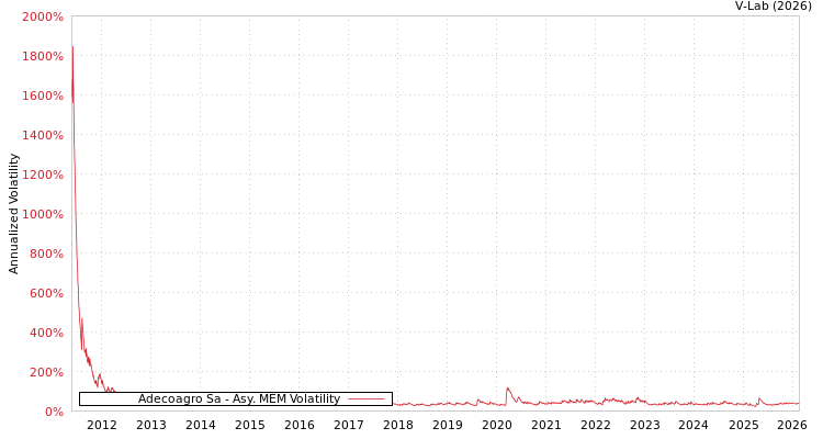 graph of Adecoagro Sa AMEM