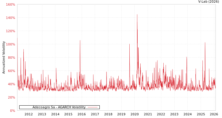 graph of Adecoagro Sa AGARCH