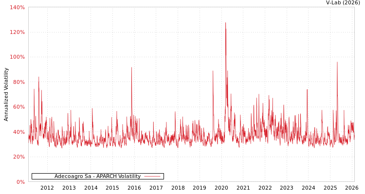 graph of Adecoagro Sa APARCH