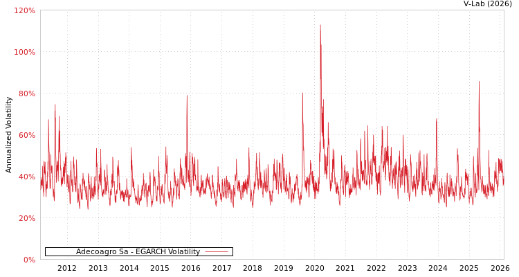 graph of Adecoagro Sa EGARCH