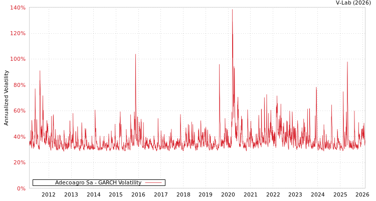 graph of Adecoagro Sa GARCH