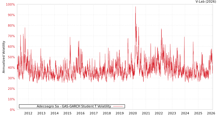 graph of Adecoagro Sa GAS-GARCH-T