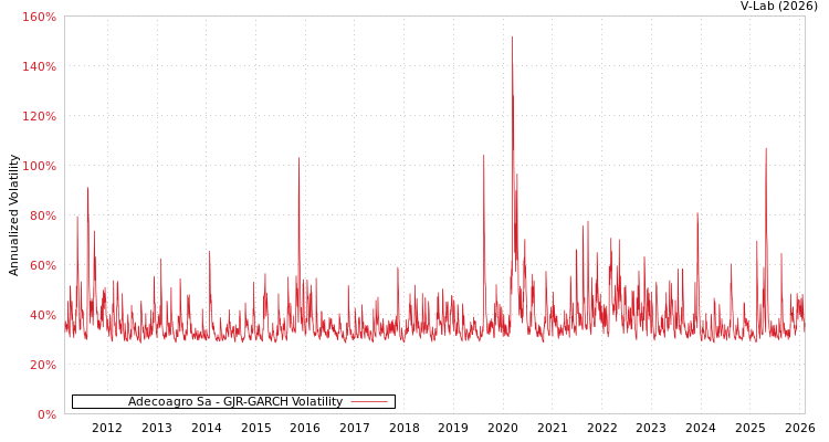 graph of Adecoagro Sa GJR-GARCH