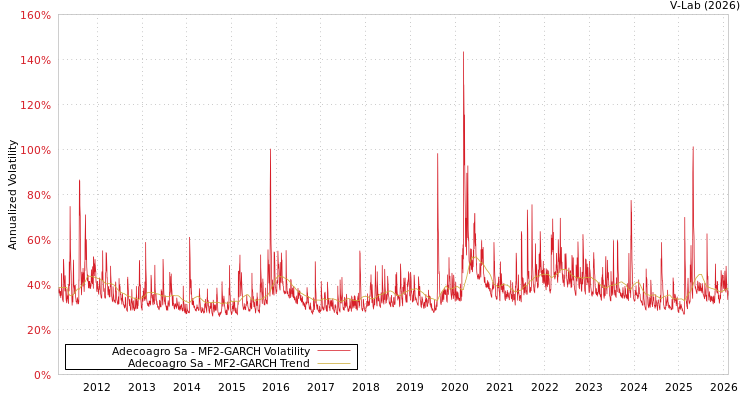 graph of Adecoagro Sa MF2-GARCH