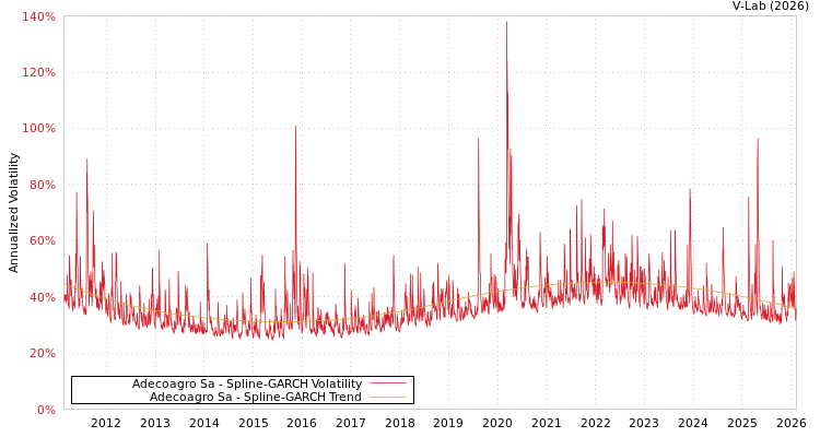 graph of Adecoagro Sa SGARCH