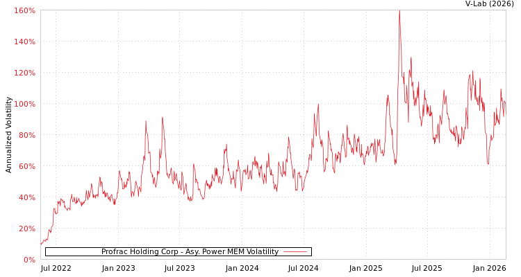 graph of Profrac Holding Corp APMEM