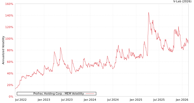 graph of Profrac Holding Corp MEM