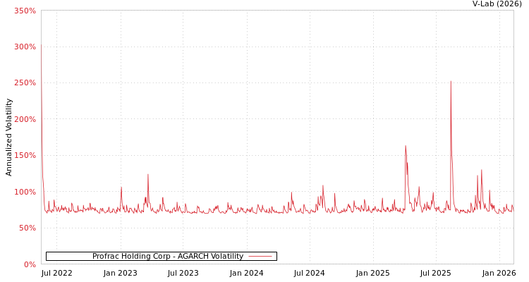 graph of Profrac Holding Corp AGARCH