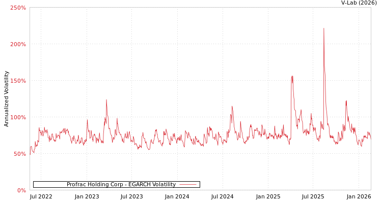 graph of Profrac Holding Corp EGARCH
