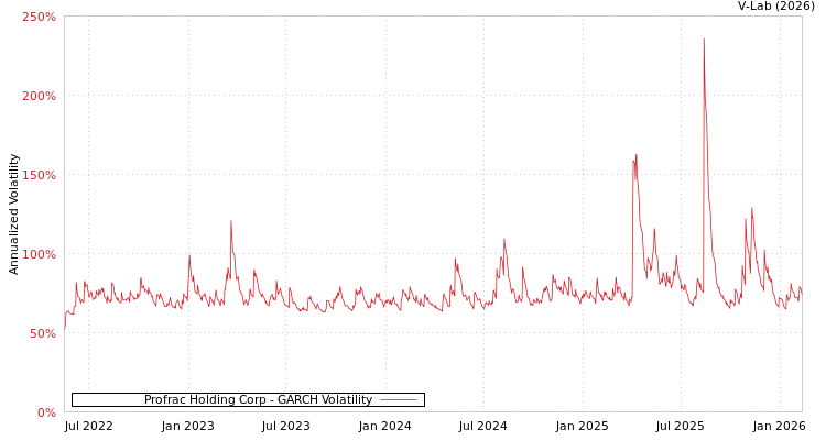 graph of Profrac Holding Corp GARCH