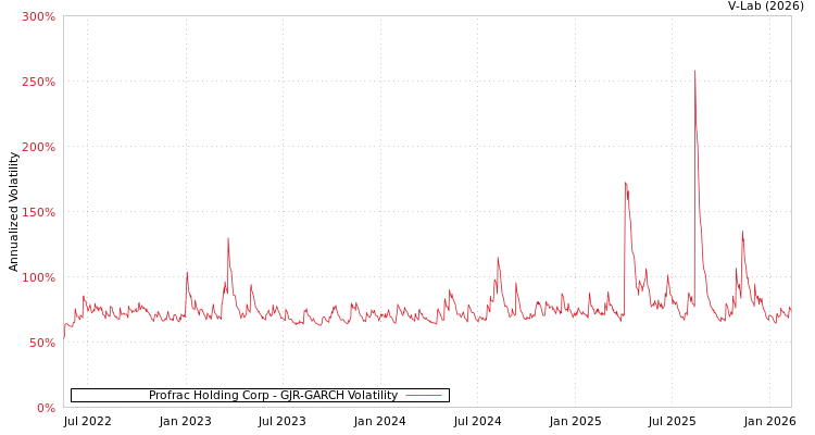 graph of Profrac Holding Corp GJR-GARCH