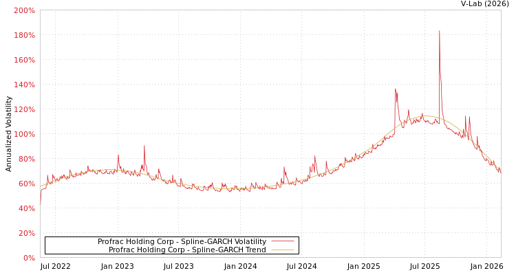 graph of Profrac Holding Corp SGARCH