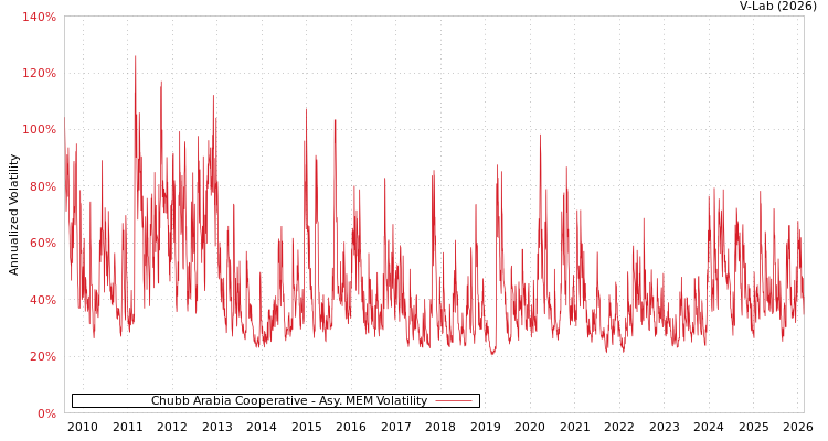graph of Chubb Arabia Cooperative AMEM