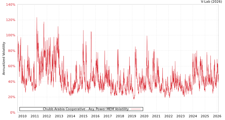 graph of Chubb Arabia Cooperative APMEM