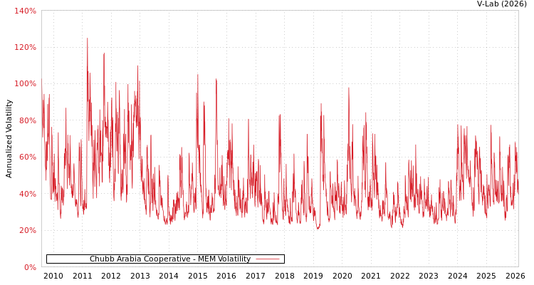 graph of Chubb Arabia Cooperative MEM