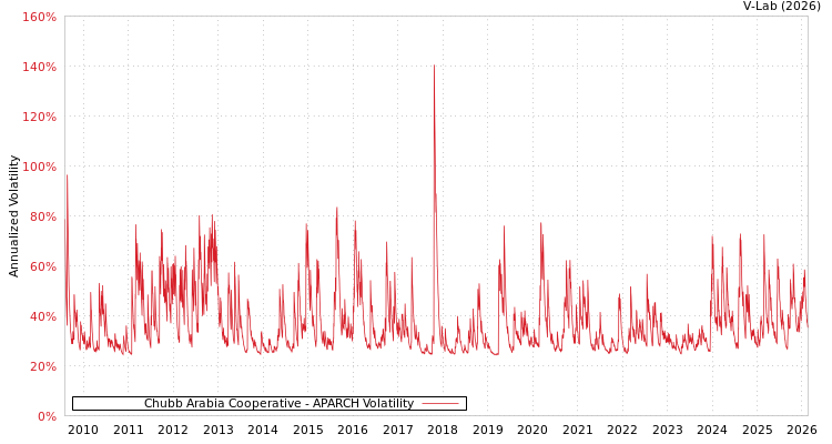graph of Chubb Arabia Cooperative APARCH