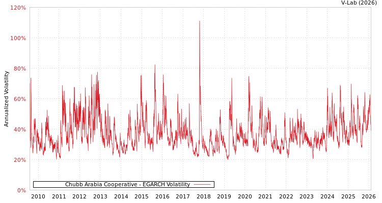 graph of Chubb Arabia Cooperative EGARCH