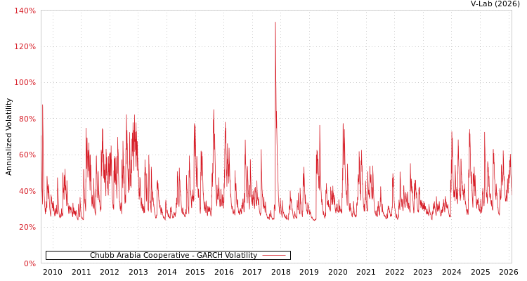 graph of Chubb Arabia Cooperative GARCH