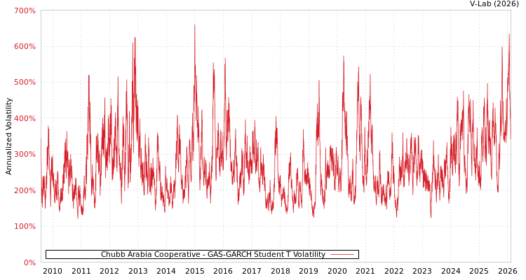 graph of Chubb Arabia Cooperative GAS-GARCH-T