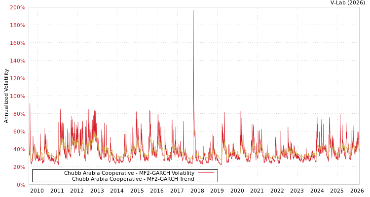 graph of Chubb Arabia Cooperative MF2-GARCH