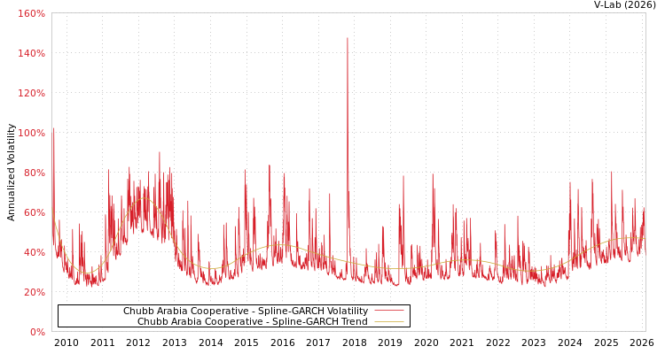 graph of Chubb Arabia Cooperative SGARCH