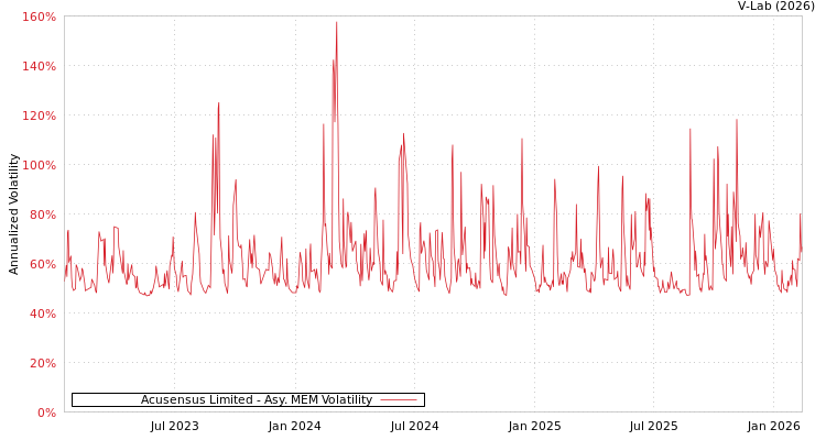 graph of Acusensus Limited AMEM