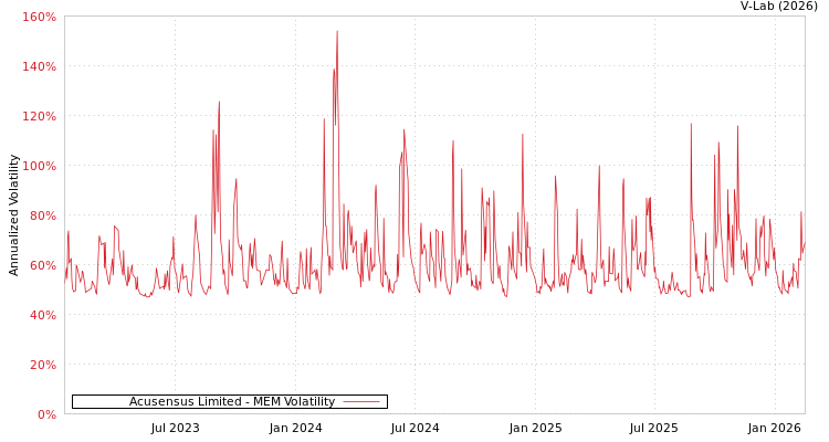 graph of Acusensus Limited MEM