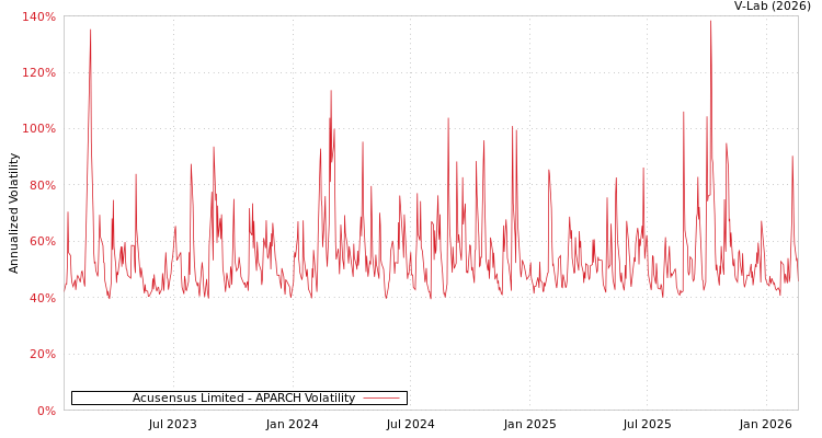 graph of Acusensus Limited APARCH