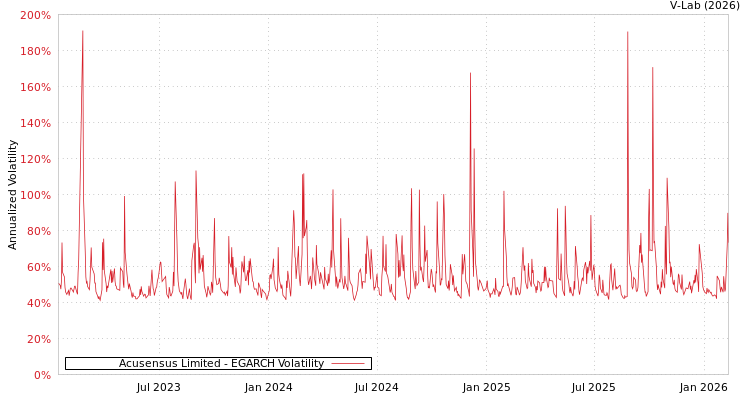 graph of Acusensus Limited EGARCH