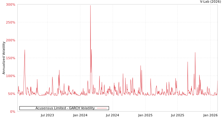 graph of Acusensus Limited GARCH