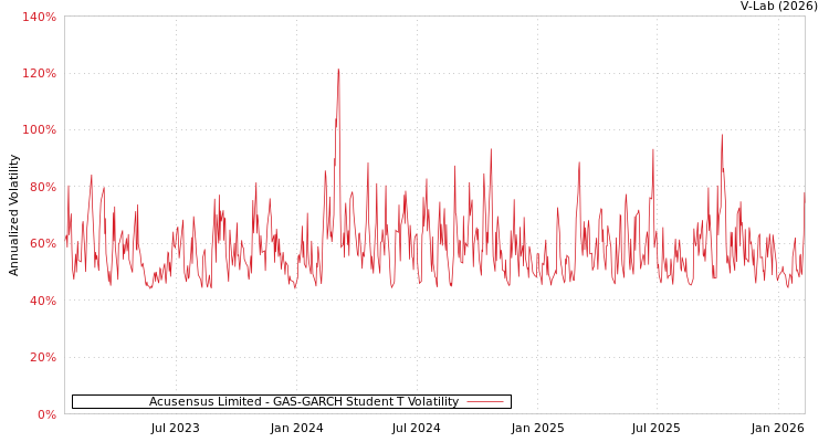 graph of Acusensus Limited GAS-GARCH-T