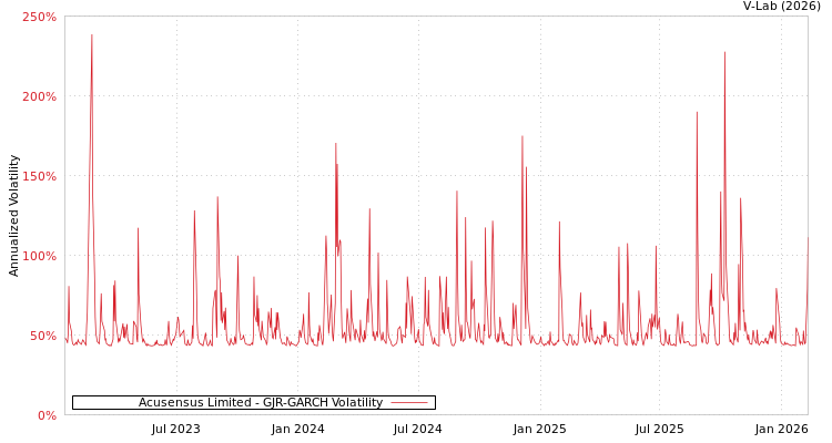 graph of Acusensus Limited GJR-GARCH