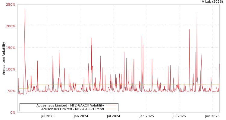 graph of Acusensus Limited MF2-GARCH
