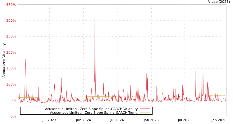 graph of Acusensus Limited S0GARCH