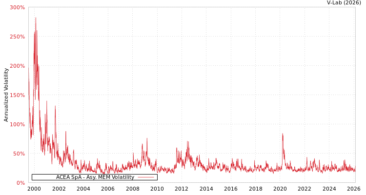 graph of ACEA SpA AMEM